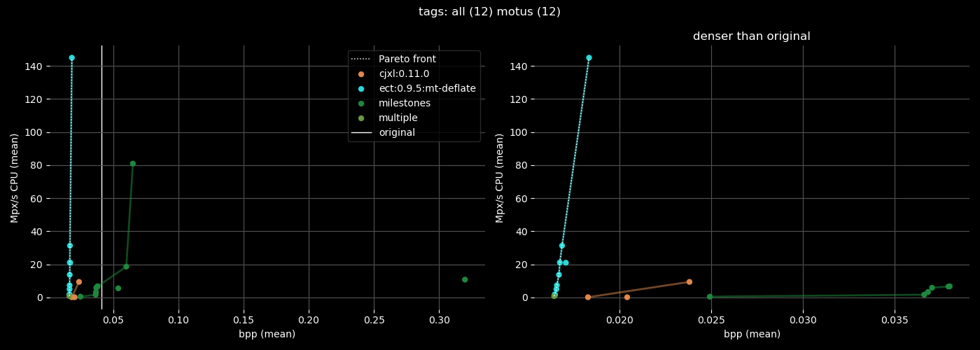 line graph of bpp to time